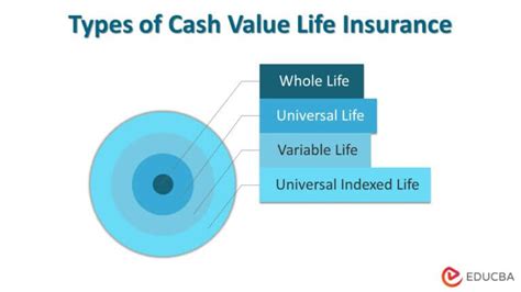 Cash Value Life Insurance | How does it work with Types and Example?