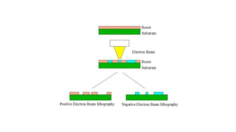 Electron-Beam Lithography (EBL) - Siliconvlsi