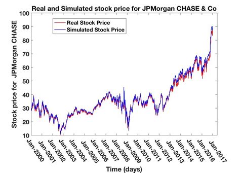 Real and Simulated Stock Price for JPMorgan CHASE & Co. | Download Scientific Diagram