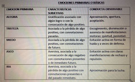 EMOCIONES PRIMARIAS O BASICAS ( CUADRO EXPLICATIVO)