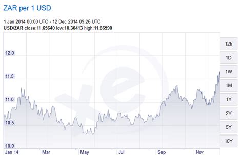 Rand vs the dollar in 2014