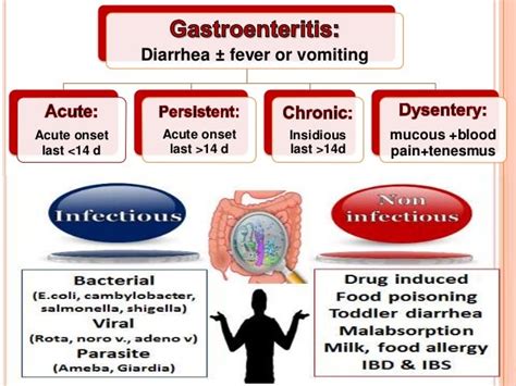 Gastroenteritis