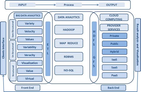 Big Data and Cloud Computing – A Perfect Combination - Whizlabs Blog