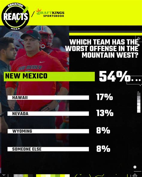 Mountain West Conference Realignment and Offenses. Reacts Results ...