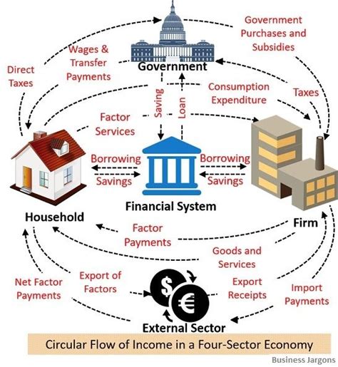 What is Circular Flow of Income? definition, economic sectors, types ...