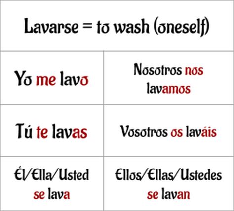 Reflexive Pronouns Chart Spanish