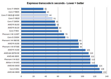 Core i7 3820 processor review - Performance Video encoding | Transcoding