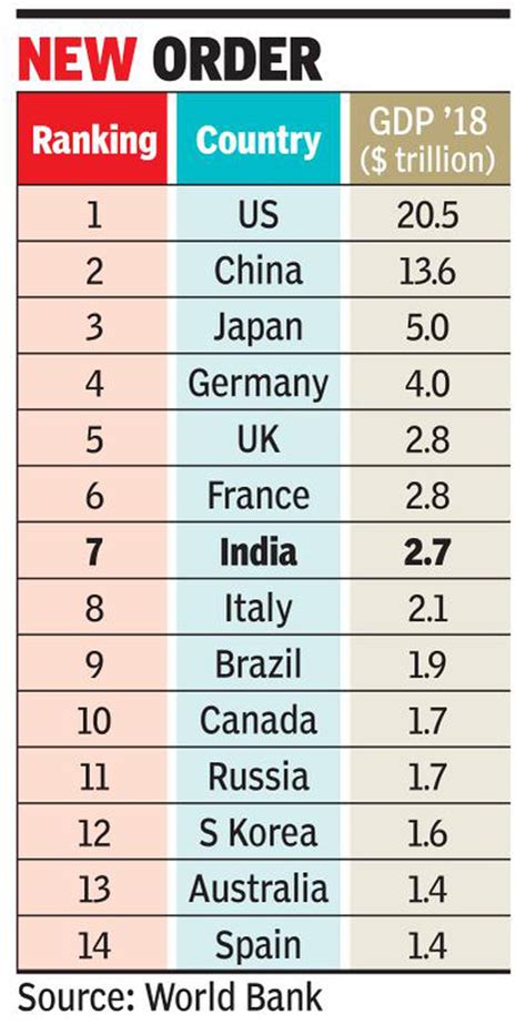 World Bank: India slips to 7th largest economy in 2018 | India Business ...