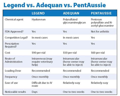 Adequan vs. Legend vs. Pentosan | Horse care, Horse health, Legend