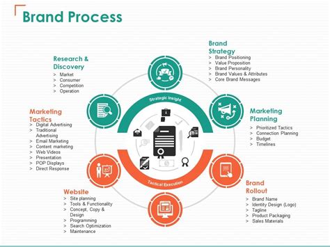 Brand Process Research And Discovery Marketing Planning Brand Strategy ...