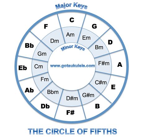 UKULELE CHORD CHART and FRETBOARD PAGE