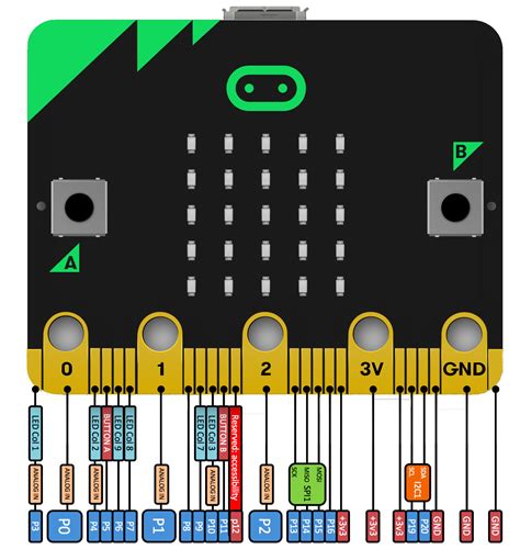 Tutoriales - Pines GPIO en Microbit con Python