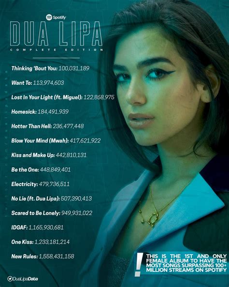 Dua Lipa Data on Twitter: "🎧| “Dua Lipa (CE)” is officially the 1st and only female album in ...