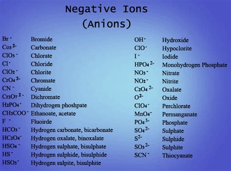 Anion Chart