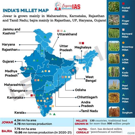 Millet Production In India | Legacy IAS Academy