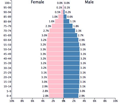 Population of Haiti 2085 - PopulationPyramid.net