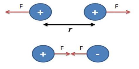 Coulomb's Law: Mathematical Explanation - QS Study