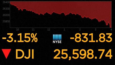 Dow Jones Industrial Average down more than 800 points