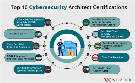 10 Best CyberSecurity Architect Certifications in 2024