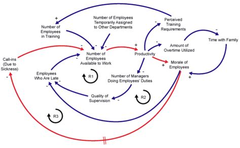 What is Systems Thinking, How Does it Work? | Brighter Strategie