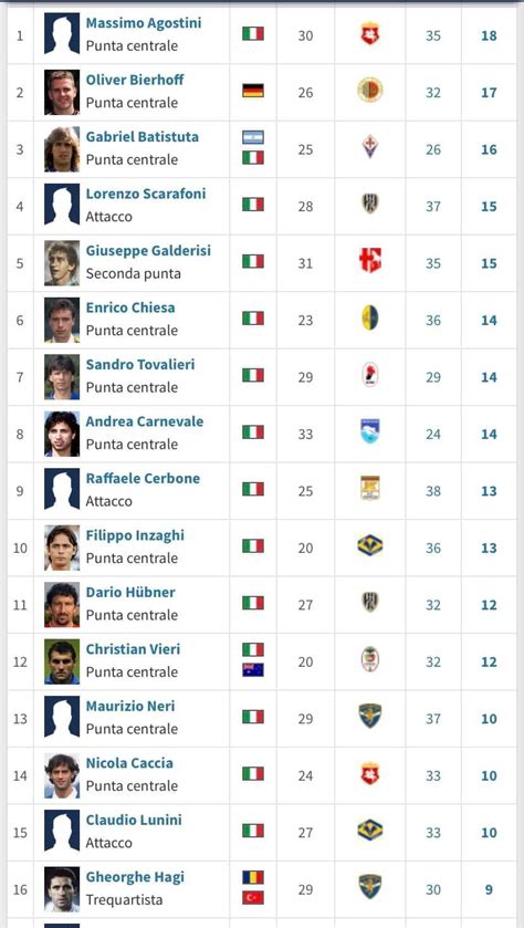 Serie B top scorers list in the 93/94 season : r/Calcio