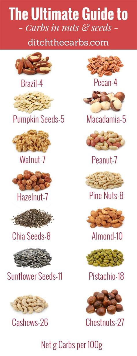 Read this Ultimate guide to carbs in nuts and seeds. You will see which to enjoy and which to ...