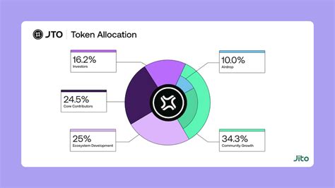 What is Jito (JTO) that will be listed on Binance? - Coin Engineer