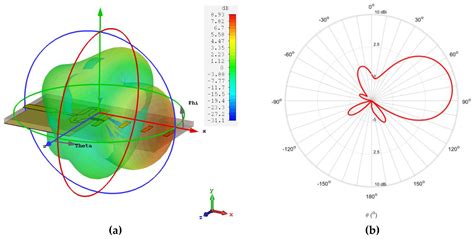 Yagi Antenna Radiation Pattern