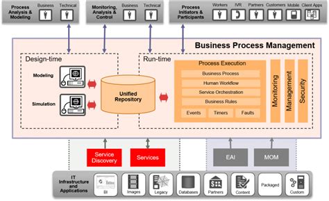 BPM Architecture – An Enterprise Architect's Musings