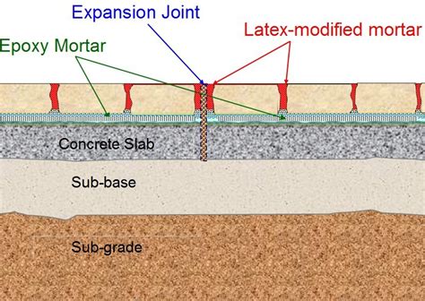 Concrete Expansion Joint Drain