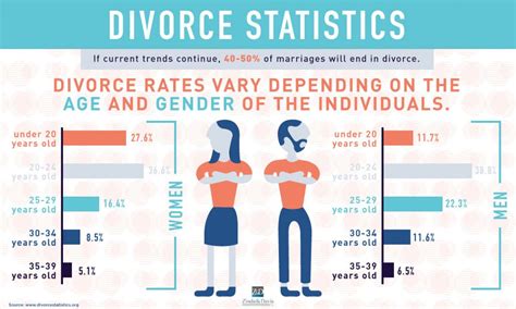 Infographic Divorce Statistics by Age and Gender | Zinda & Davis PLLC