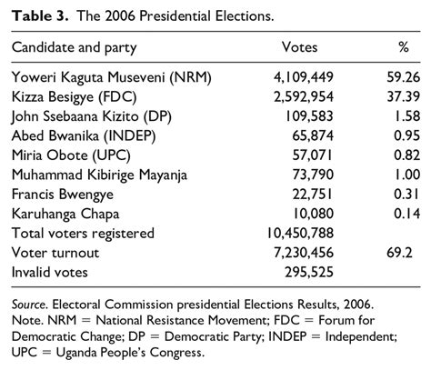 The 2006 Presidential Elections. | Download Scientific Diagram