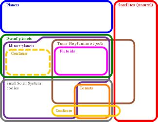 List of minor planets - Wikipedia