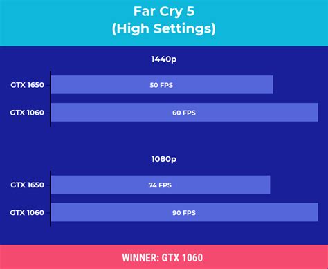 Nvidia GTX 1650 vs 1060: Which GPU Worth The Splurge? | The World's ...