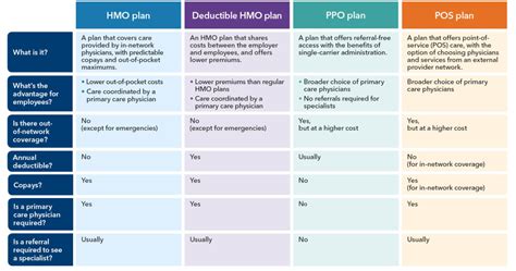 Explain the Difference Between Hmo and Ppo