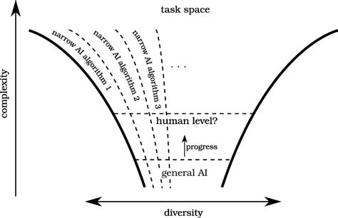 1. Approach to artificial general intelligence. Instead of trying to ...