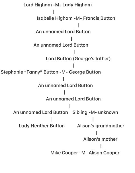 Button Family Tree | Ghosts Wiki | Fandom