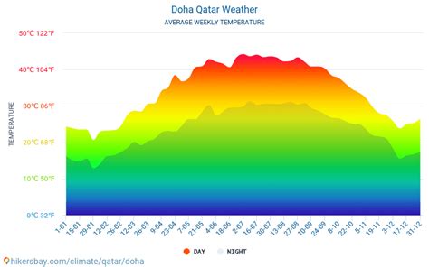 Weather in December in Doha 2024