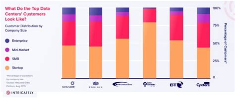 Comparing the 6 Largest Data Center Providers | Intricately blog