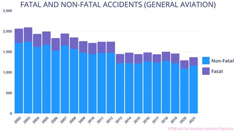 Aviation Accident Statistics Revealed