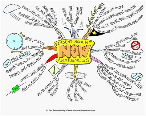 Present Moment Awareness Mind Map