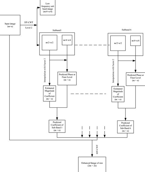 Scheme of the proposed Super Resolution Enhancement | Download ...