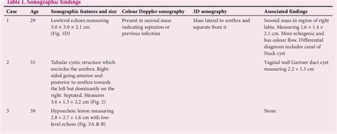 Table 1 from Skene's gland duct cysts: The utility of vaginal/transperineal imaging in diagnosis ...