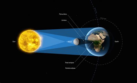 Solar Eclipse Explanation And Diagram Ultra Hd 4k Wallpaper,