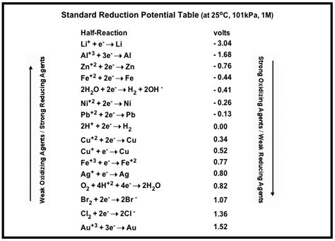 Standard Reduction Potential Table