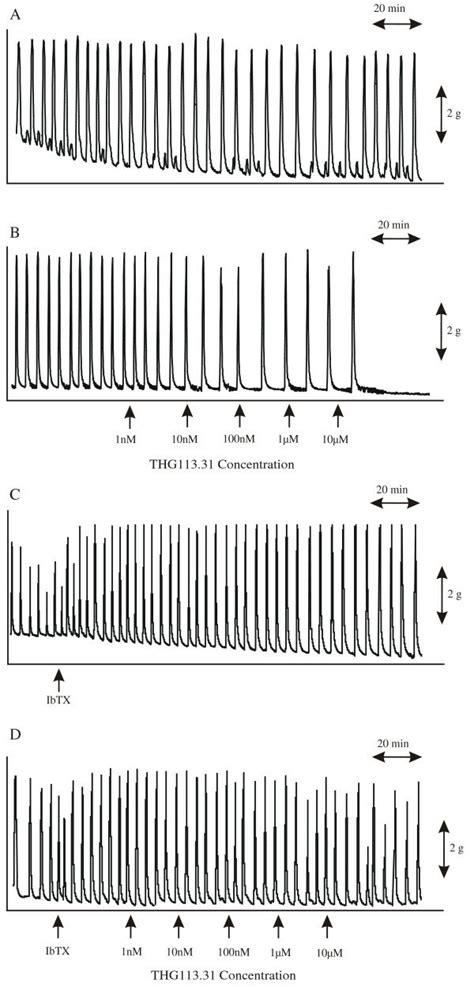 Effects of THG113.31 on spontaneous myometrial contractions. A ...