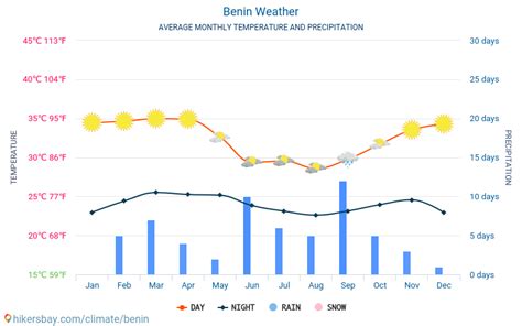 Benin weather 2023 Climate and weather in Benin - The best time and weather to travel to Benin ...