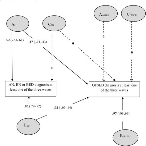 Table 1 from DSM-5 eating disorders and other specified eating and ...