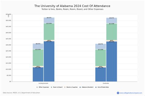 The University of Alabama - Tuition & Fees, Net Price