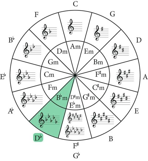 The B flat Minor Scale: A Complete Guide - Jade Bultitude